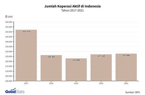 jumlah koperasi di indonesia tahun 2023